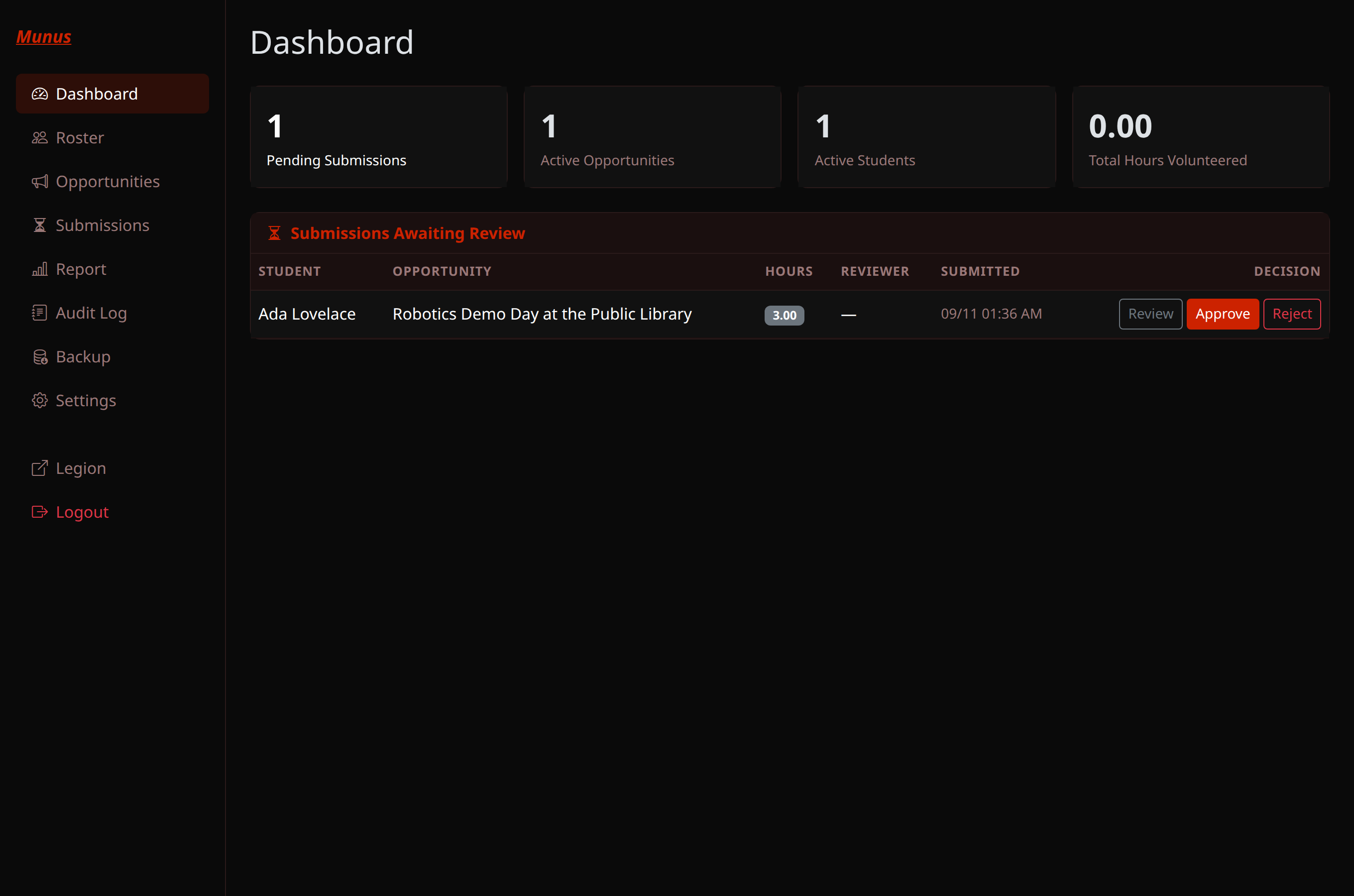 Munus admin dashboard showing one pending submission awaiting review, with Approve and Reject buttons